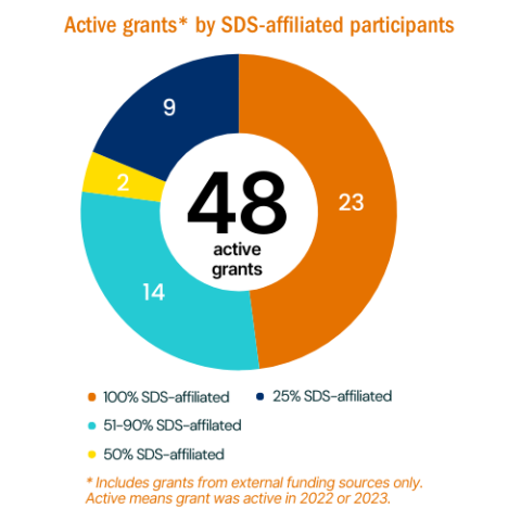 donut chart showing active grants by sds affiliation