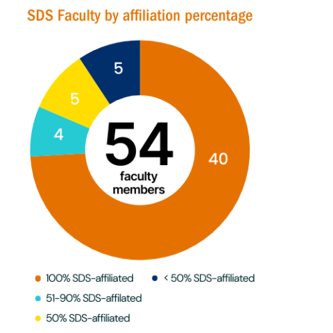 donut chart showing faculty affiliation distribution