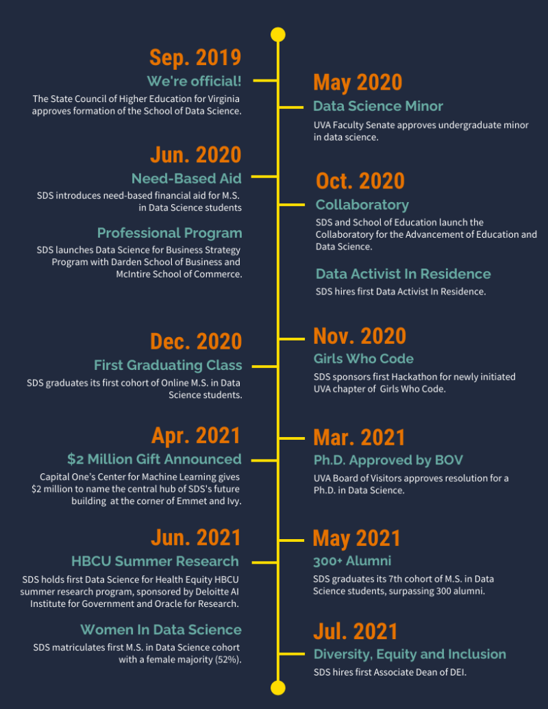 SDS Two Year TImeline