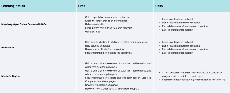 Chart about statistics in data science