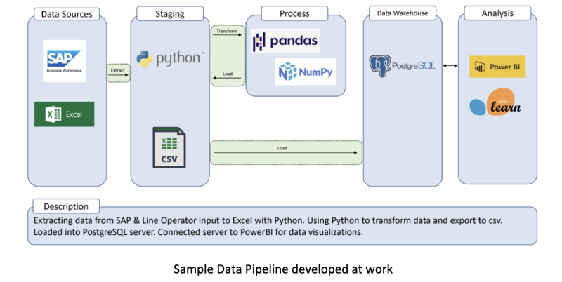 Sample data pipeline