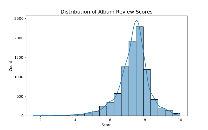 Pitchfork score distribution.